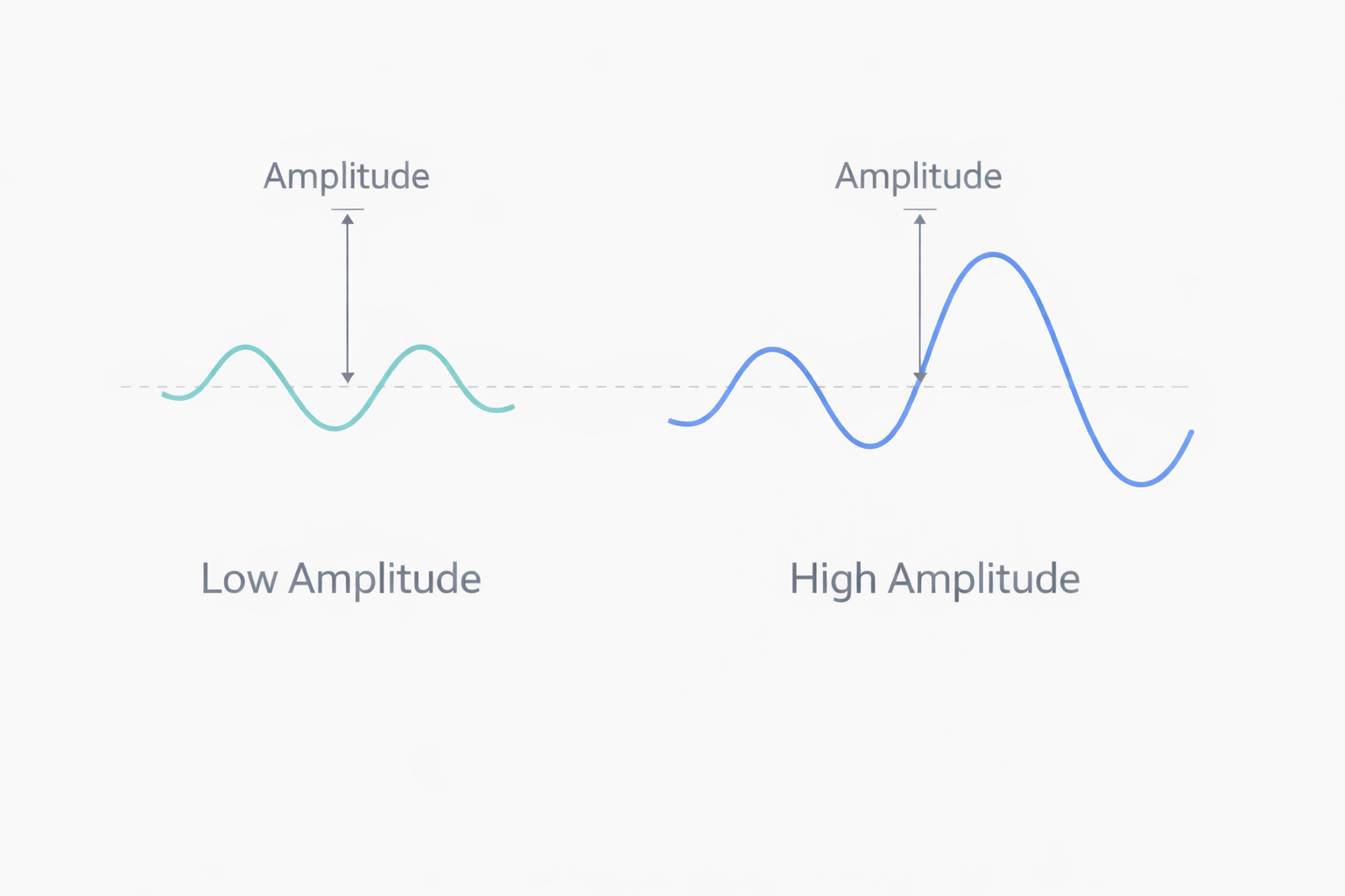 Amplitude