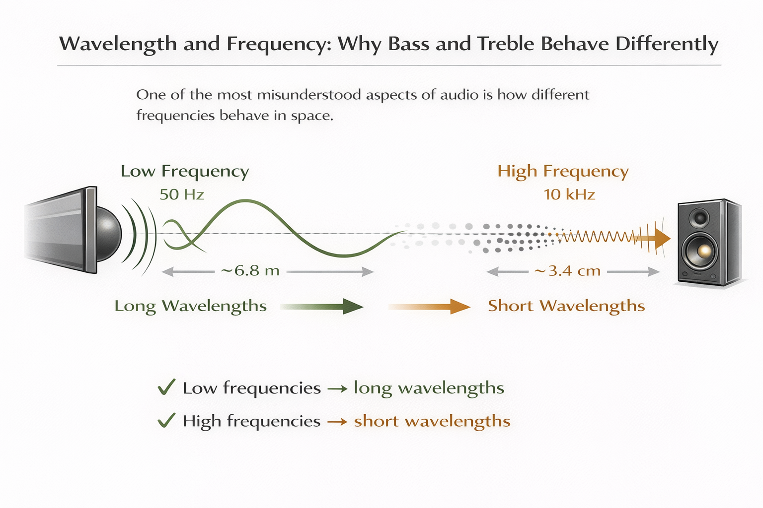 Wavelength and Frequency