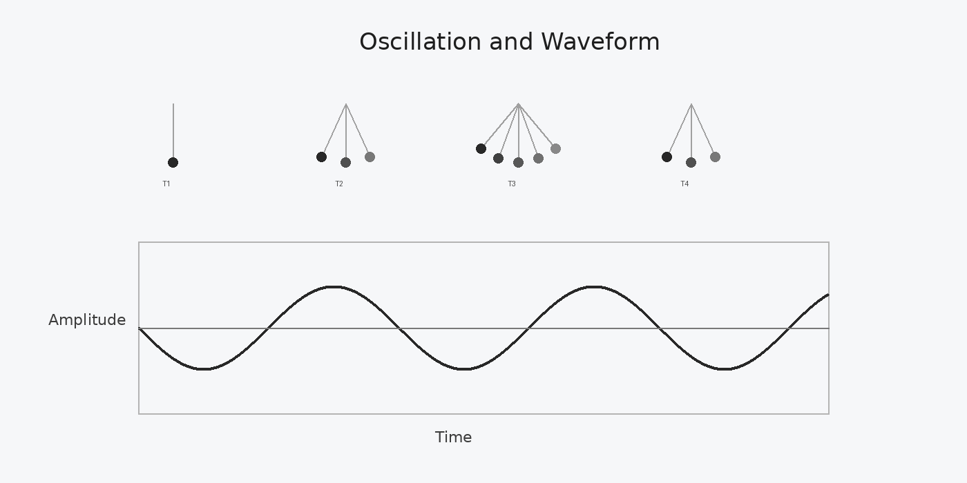 oscillation