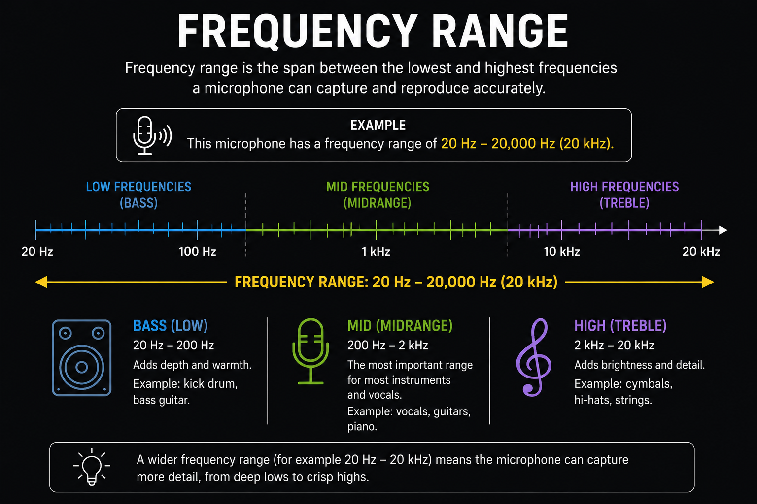 Frequency Range