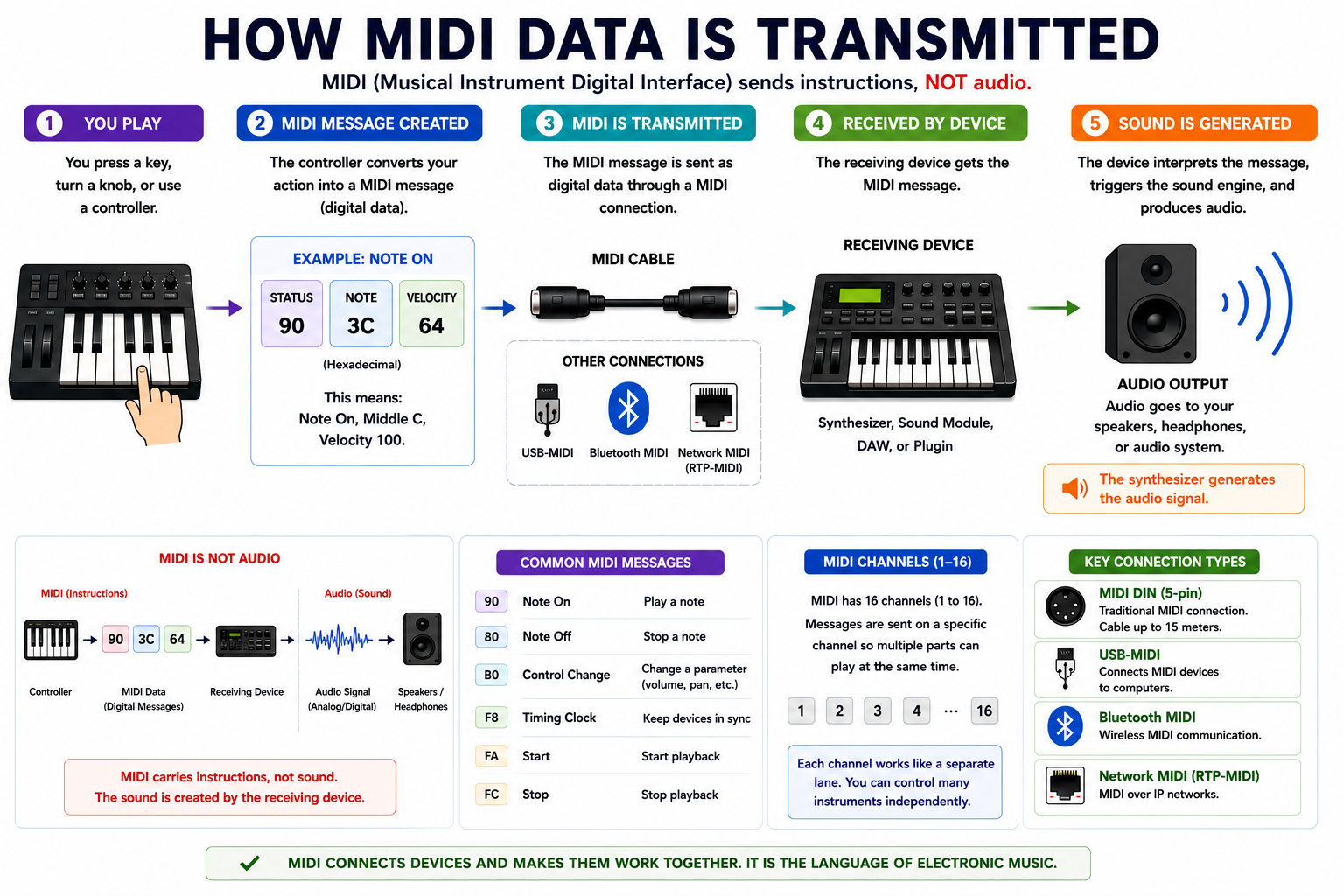 How MIDI Data Is Transmitted
