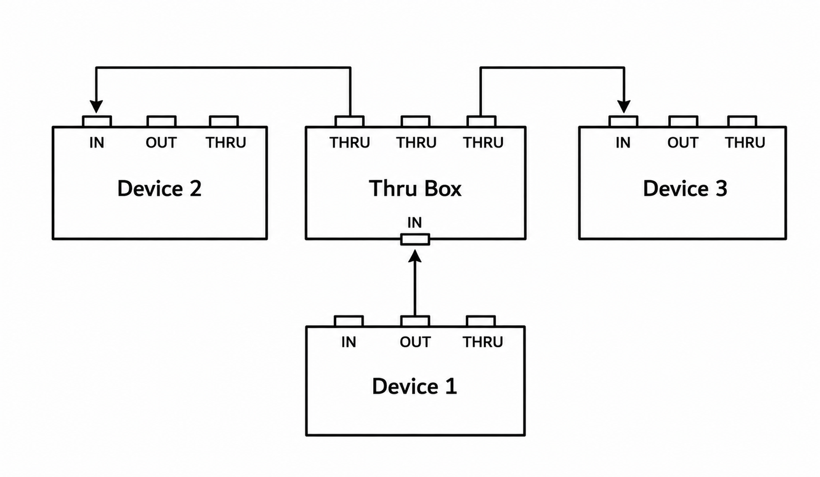 MIDI Thru Box
