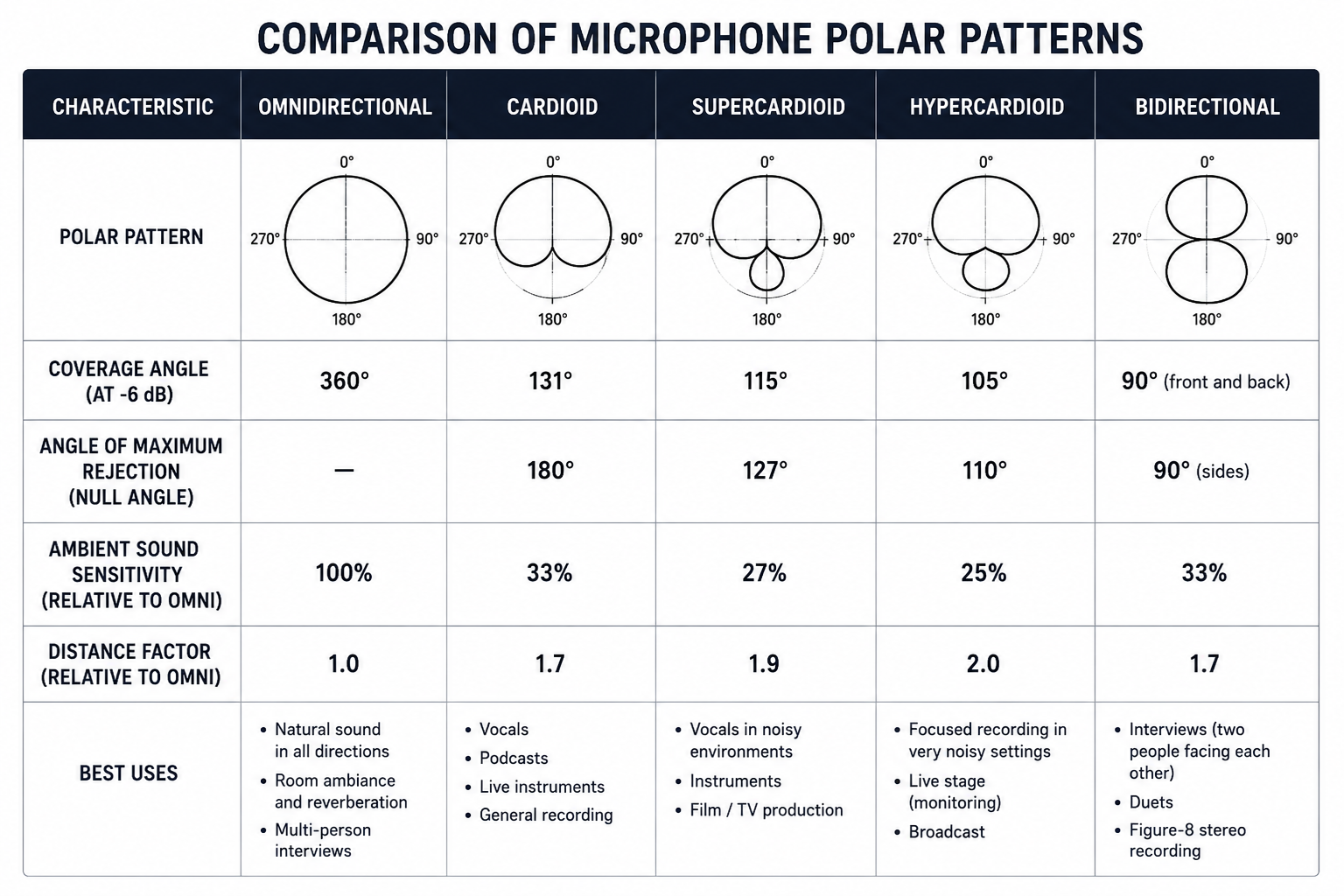 microphones Polar Pattern 