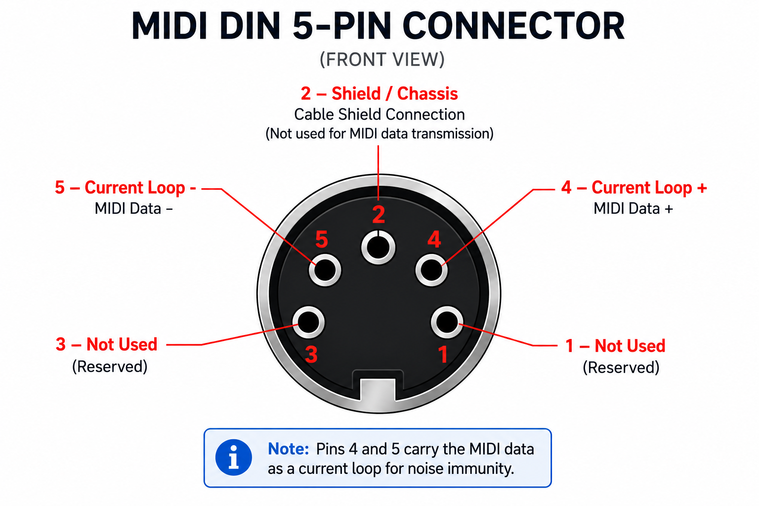 The MIDI Connector